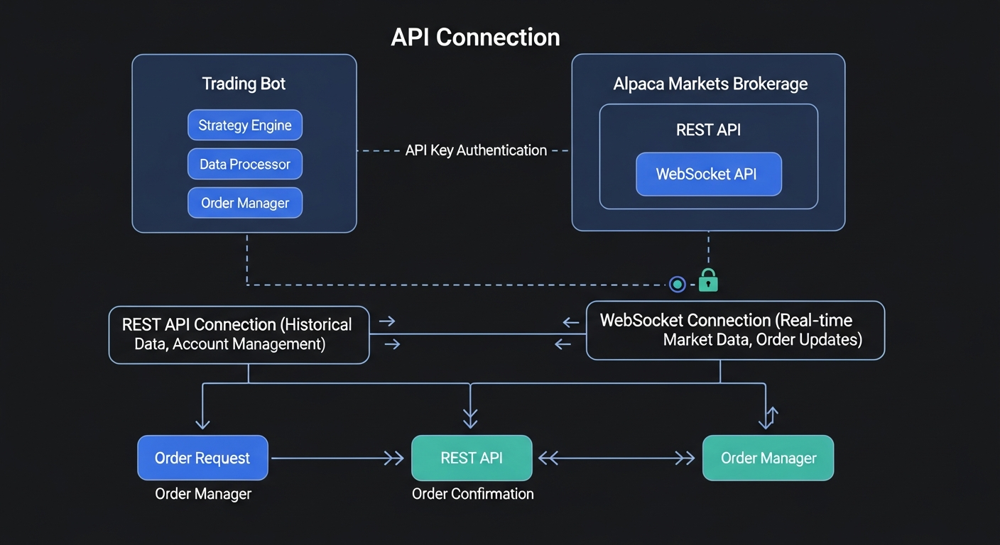 How to Connect Alpaca to a Trading Bot: A Step-by-Step Guide for 2026